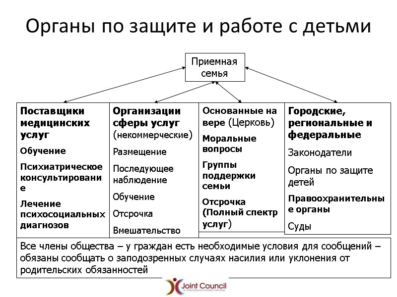 Органы по защите и работе с детьми  Приемная семья  Организации сферы услуг